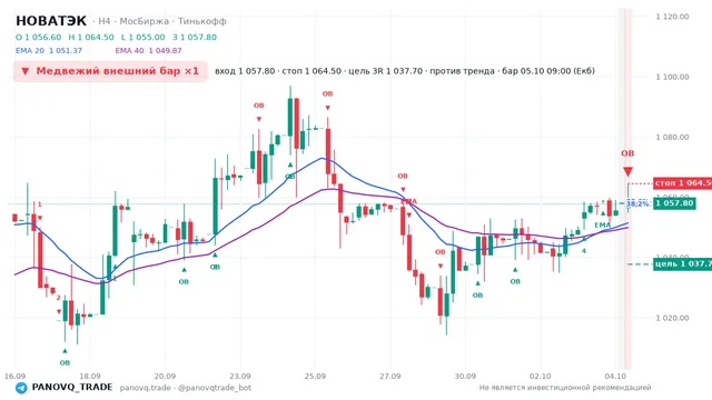 График НОВАТЭК (NVTK), таймфрейм 4 часа: медвежий внешний бар ×1 05.10.2026 09:00, вход 1057.8, стоп 1064.5. EMA 20/40, сигналы PANOVQ_TRADE