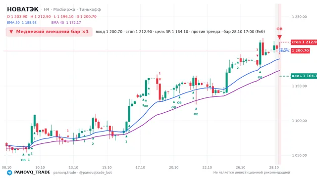 График НОВАТЭК (NVTK), таймфрейм 4 часа: медвежий внешний бар ×1 28.10.2026 17:00, вход 1200.7, стоп 1212.9. EMA 20/40, события PANOVQ_TRADE