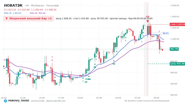 График НОВАТЭК (NVTK), таймфрейм 4 часа: медвежий внешний бар ×2 08.09.2026 09:00, вход 1008.2, стоп 1025.8. EMA 20/40, сигналы PANOVQ_TRADE