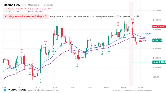 График НОВАТЭК (NVTK), таймфрейм 4 часа: медвежий внешний бар ×2 25.09.2026 09:00, вход 1067.8, стоп 1086.7. EMA 20/40, сигналы PANOVQ_TRADE