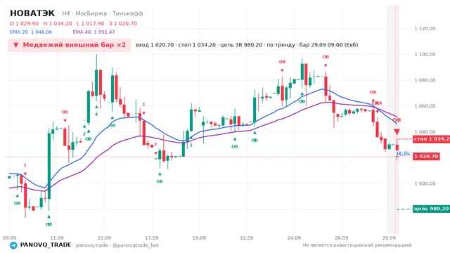 График НОВАТЭК (NVTK), таймфрейм 4 часа: медвежий внешний бар ×2 29.09.2026 09:00, вход 1020.7, стоп 1034.2. EMA 20/40, сигналы PANOVQ_TRADE