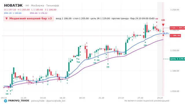 График НОВАТЭК (NVTK), таймфрейм 4 часа: медвежий внешний бар ×3 29.10.2026 09:00, вход 1186, стоп 1205. EMA 20/40, события PANOVQ_TRADE