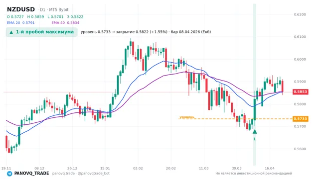График NZD/USD (NZDUSD), таймфрейм 1 день: 1-й пробой максимума 08.04.2026, уровень 0.57332 → закрытие 0.58218. EMA 20/40, сигналы PANOVQ_TRADE