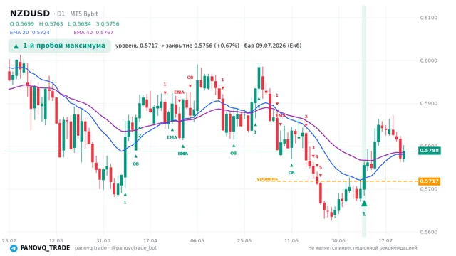 График NZD/USD (NZDUSD), таймфрейм 1 день: 1-й пробой максимума 09.07.2026, уровень 0.57171 → закрытие 0.57555. EMA 20/40, сигналы PANOVQ_TRADE