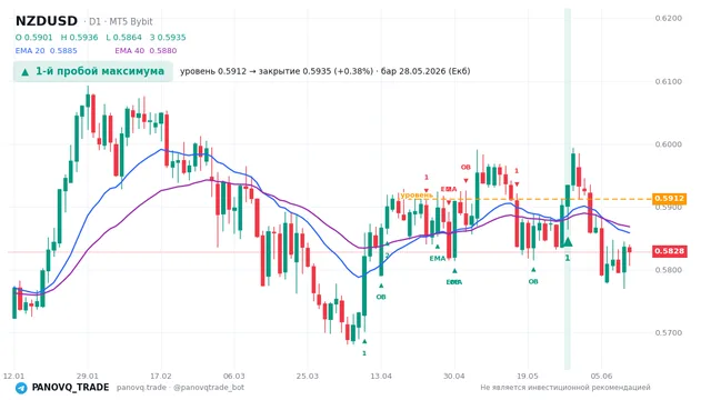 График NZD/USD (NZDUSD), таймфрейм 1 день: 1-й пробой максимума 28.05.2026, уровень 0.5912 → закрытие 0.59345. EMA 20/40, сигналы PANOVQ_TRADE