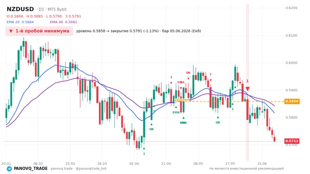 График NZD/USD (NZDUSD), таймфрейм 1 день: 1-й пробой минимума 05.06.2026, уровень 0.58577 → закрытие 0.57914. EMA 20/40, сигналы PANOVQ_TRADE