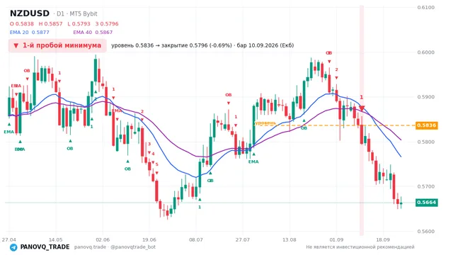 График NZD/USD (NZDUSD), таймфрейм 1 день: 1-й пробой минимума 10.09.2026, уровень 0.5836 → закрытие 0.57959. EMA 20/40, сигналы PANOVQ_TRADE