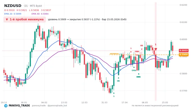 График NZD/USD (NZDUSD), таймфрейм 1 день: 1-й пробой минимума 15.05.2026, уровень 0.59092 → закрытие 0.58369. EMA 20/40, сигналы PANOVQ_TRADE