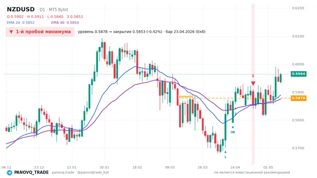 График NZD/USD (NZDUSD), таймфрейм 1 день: 1-й пробой минимума 23.04.2026, уровень 0.58776 → закрытие 0.58531. EMA 20/40, сигналы PANOVQ_TRADE