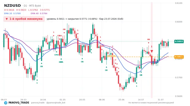 График NZD/USD (NZDUSD), таймфрейм 1 день: 1-й пробой минимума 23.07.2026, уровень 0.58107 → закрытие 0.57711. EMA 20/40, сигналы PANOVQ_TRADE