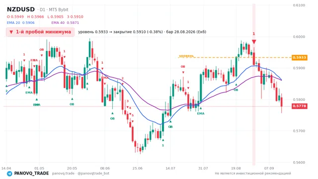 График NZD/USD (NZDUSD), таймфрейм 1 день: 1-й пробой минимума 28.08.2026, уровень 0.59327 → закрытие 0.59102. EMA 20/40, сигналы PANOVQ_TRADE