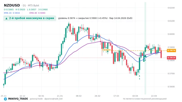 График NZD/USD (NZDUSD), таймфрейм 1 день: 2-й пробой максимума в серии 14.04.2026, уровень 0.58737 → закрытие 0.59004. EMA 20/40, сигналы PANOVQ_TRADE