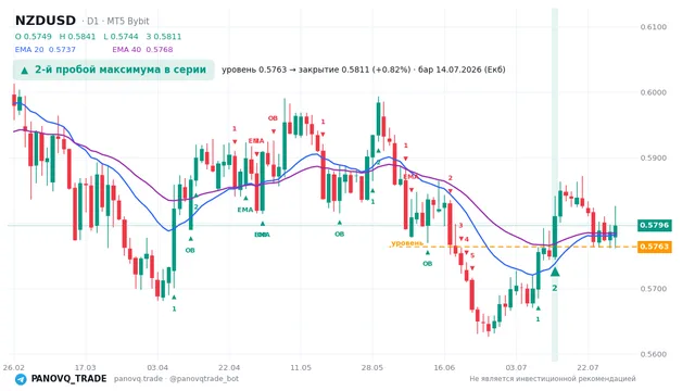 График NZD/USD (NZDUSD), таймфрейм 1 день: 2-й пробой максимума в серии 14.07.2026, уровень 0.57631 → закрытие 0.58106. EMA 20/40, сигналы PANOVQ_TRADE