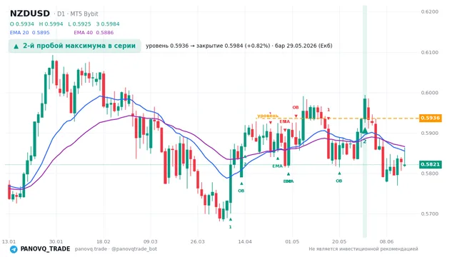 График NZD/USD (NZDUSD), таймфрейм 1 день: 2-й пробой максимума в серии 29.05.2026, уровень 0.59357 → закрытие 0.59843. EMA 20/40, сигналы PANOVQ_TRADE