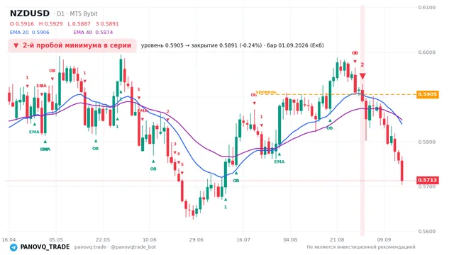 График NZD/USD (NZDUSD), таймфрейм 1 день: 2-й пробой минимума в серии 01.09.2026, уровень 0.5905 → закрытие 0.5891. EMA 20/40, сигналы PANOVQ_TRADE