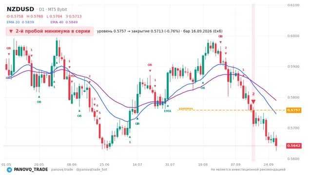 График NZD/USD (NZDUSD), таймфрейм 1 день: 2-й пробой минимума в серии 16.09.2026, уровень 0.57572 → закрытие 0.57133. EMA 20/40, сигналы PANOVQ_TRADE