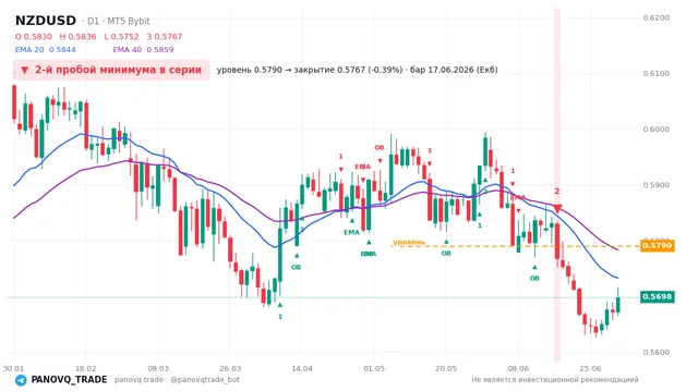 График NZD/USD (NZDUSD), таймфрейм 1 день: 2-й пробой минимума в серии 17.06.2026, уровень 0.57898 → закрытие 0.57674. EMA 20/40, сигналы PANOVQ_TRADE