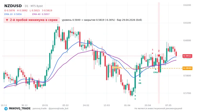 График NZD/USD (NZDUSD), таймфрейм 1 день: 2-й пробой минимума в серии 29.04.2026, уровень 0.58404 → закрытие 0.58191. EMA 20/40, сигналы PANOVQ_TRADE