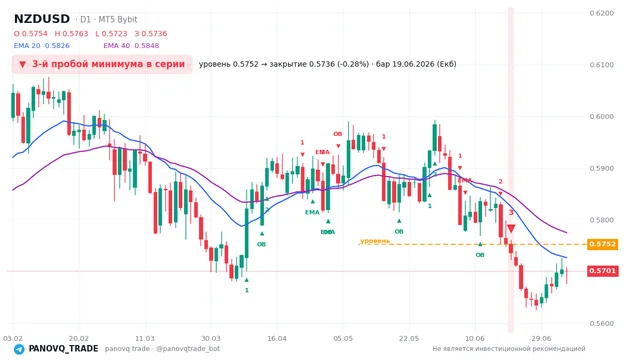 График NZD/USD (NZDUSD), таймфрейм 1 день: 3-й пробой минимума в серии 19.06.2026, уровень 0.57524 → закрытие 0.57364. EMA 20/40, сигналы PANOVQ_TRADE