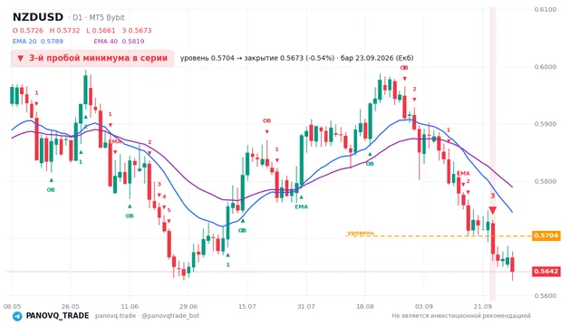 График NZD/USD (NZDUSD), таймфрейм 1 день: 3-й пробой минимума в серии 23.09.2026, уровень 0.57035 → закрытие 0.56728. EMA 20/40, сигналы PANOVQ_TRADE