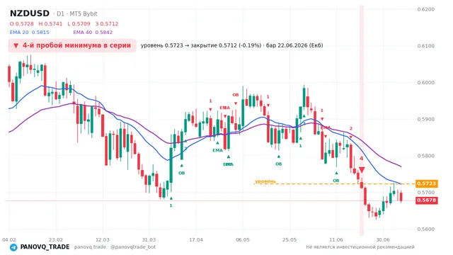 График NZD/USD (NZDUSD), таймфрейм 1 день: 4-й пробой минимума в серии 22.06.2026, уровень 0.57232 → закрытие 0.57124. EMA 20/40, сигналы PANOVQ_TRADE