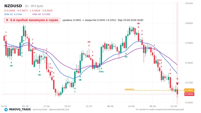 График NZD/USD (NZDUSD), таймфрейм 1 день: 4-й пробой минимума в серии 29.09.2026, уровень 0.56607 → закрытие 0.56416. EMA 20/40, сигналы PANOVQ_TRADE