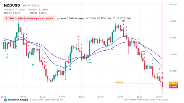 График NZD/USD (NZDUSD), таймфрейм 1 день: 5-й пробой минимума в серии 01.10.2026, уровень 0.5626 → закрытие 0.56042. EMA 20/40, сигналы PANOVQ_TRADE