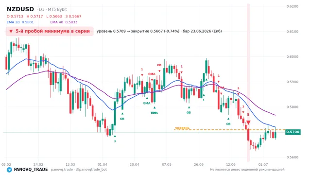График NZD/USD (NZDUSD), таймфрейм 1 день: 5-й пробой минимума в серии 23.06.2026, уровень 0.57094 → закрытие 0.56674. EMA 20/40, сигналы PANOVQ_TRADE
