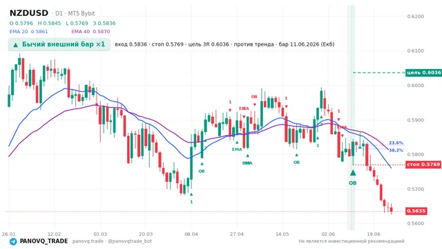 График NZD/USD (NZDUSD), таймфрейм 1 день: бычий внешний бар ×1 11.06.2026, вход 0.58362, стоп 0.57695. EMA 20/40, сигналы PANOVQ_TRADE