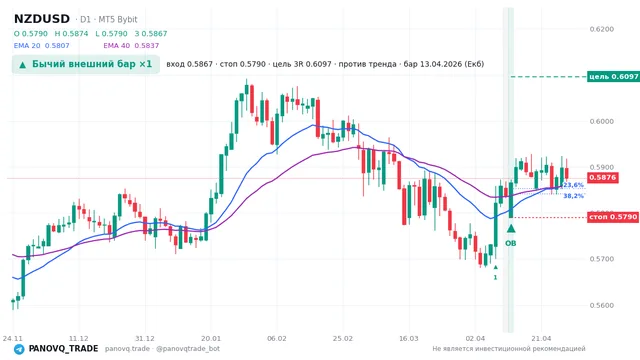 График NZD/USD (NZDUSD), таймфрейм 1 день: бычий внешний бар ×1 13.04.2026, вход 0.58667, стоп 0.57901. EMA 20/40, сигналы PANOVQ_TRADE