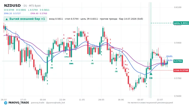 График NZD/USD (NZDUSD), таймфрейм 1 день: бычий внешний бар ×1 14.07.2026, вход 0.58106, стоп 0.57438. EMA 20/40, сигналы PANOVQ_TRADE