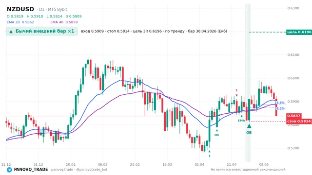График NZD/USD (NZDUSD), таймфрейм 1 день: бычий внешний бар ×1 30.04.2026, вход 0.59093, стоп 0.58137. EMA 20/40, сигналы PANOVQ_TRADE