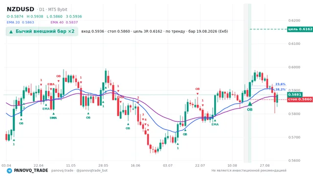 График NZD/USD (NZDUSD), таймфрейм 1 день: бычий внешний бар ×2 19.08.2026, вход 0.59357, стоп 0.58604. EMA 20/40, сигналы PANOVQ_TRADE