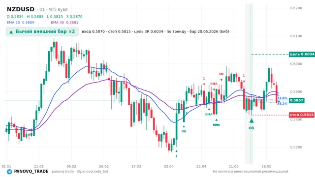 График NZD/USD (NZDUSD), таймфрейм 1 день: бычий внешний бар ×2 20.05.2026, вход 0.58697, стоп 0.58151. EMA 20/40, сигналы PANOVQ_TRADE