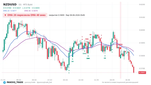 График NZD/USD (NZDUSD), таймфрейм 1 день: ema 20 ↓ ema 40 08.06.2026, закрытие 0.58088. EMA 20/40, сигналы PANOVQ_TRADE