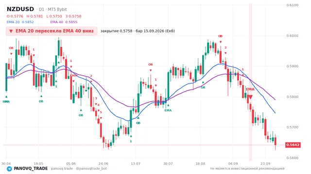 График NZD/USD (NZDUSD), таймфрейм 1 день: ema 20 ↓ ema 40 15.09.2026, закрытие 0.57583. EMA 20/40, сигналы PANOVQ_TRADE