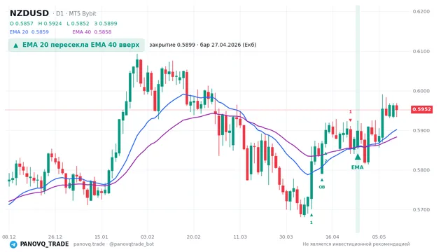 График NZD/USD (NZDUSD), таймфрейм 1 день: ema 20 ↑ ema 40 27.04.2026, закрытие 0.58988. EMA 20/40, сигналы PANOVQ_TRADE