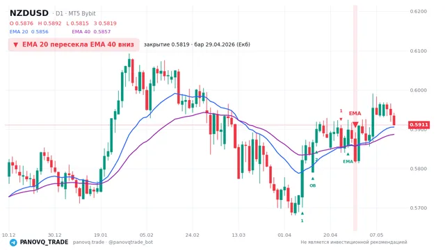 График NZD/USD (NZDUSD), таймфрейм 1 день: ema 20 ↓ ema 40 29.04.2026, закрытие 0.58191. EMA 20/40, сигналы PANOVQ_TRADE