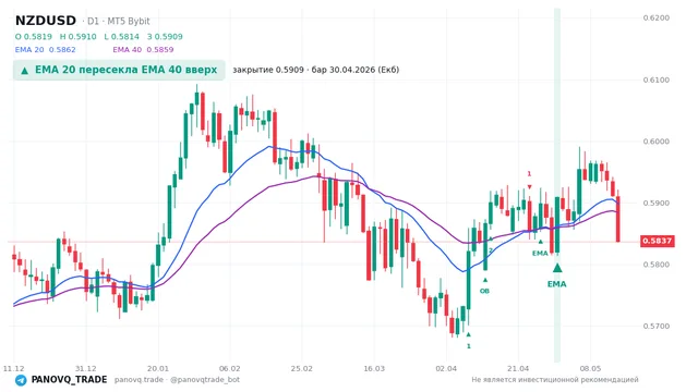 График NZD/USD (NZDUSD), таймфрейм 1 день: ema 20 ↑ ema 40 30.04.2026, закрытие 0.59093. EMA 20/40, сигналы PANOVQ_TRADE