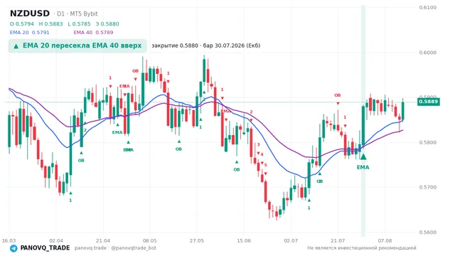 График NZD/USD (NZDUSD), таймфрейм 1 день: ema 20 ↑ ema 40 30.07.2026, закрытие 0.58796. EMA 20/40, сигналы PANOVQ_TRADE