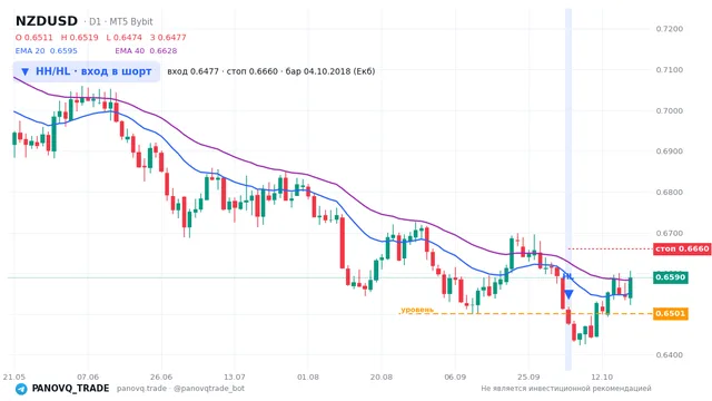 График NZD/USD (NZDUSD), таймфрейм 1 день: hh/hl: вход в шорт 04.10.2018, вход 0.64772, стоп 0.665953. EMA 20/40, сигналы PANOVQ_TRADE