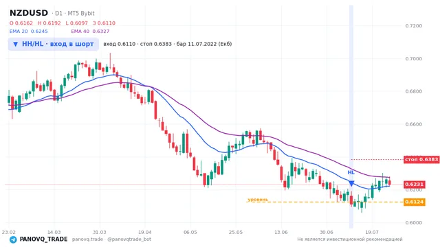 График NZD/USD (NZDUSD), таймфрейм 1 день: hh/hl: вход в шорт 11.07.2022, вход 0.61103, стоп 0.638256. EMA 20/40, сигналы PANOVQ_TRADE