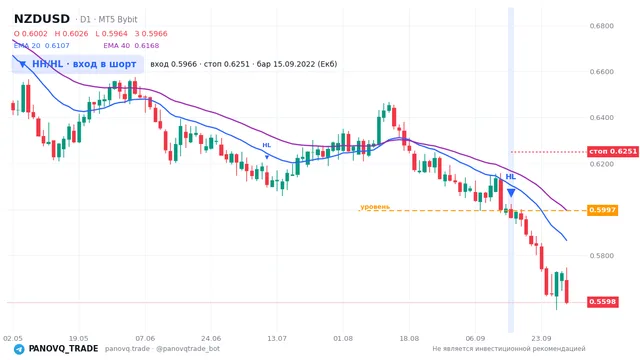График NZD/USD (NZDUSD), таймфрейм 1 день: hh/hl: вход в шорт 15.09.2022, вход 0.5966, стоп 0.625067. EMA 20/40, сигналы PANOVQ_TRADE