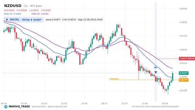 График NZD/USD (NZDUSD), таймфрейм 1 день: hh/hl: вход в шорт 22.08.2019, вход 0.63665, стоп 0.653331. EMA 20/40, сигналы PANOVQ_TRADE