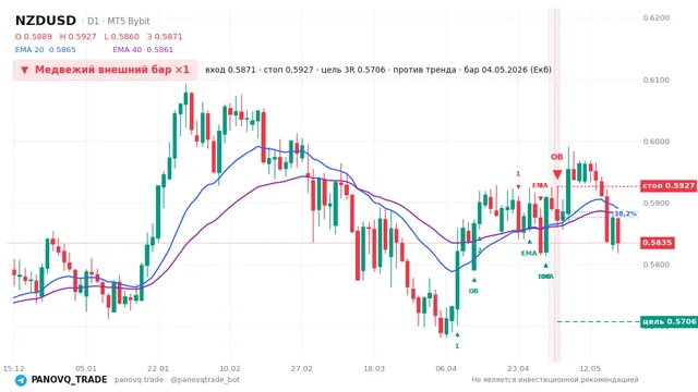 График NZD/USD (NZDUSD), таймфрейм 1 день: медвежий внешний бар ×1 04.05.2026, вход 0.58715, стоп 0.59266. EMA 20/40, сигналы PANOVQ_TRADE