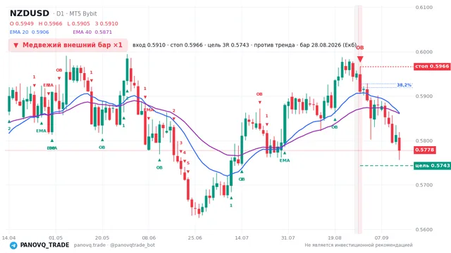 График NZD/USD (NZDUSD), таймфрейм 1 день: медвежий внешний бар ×1 28.08.2026, вход 0.59102, стоп 0.59659. EMA 20/40, сигналы PANOVQ_TRADE