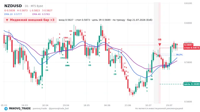 График NZD/USD (NZDUSD), таймфрейм 1 день: медвежий внешний бар ×3 21.07.2026, вход 0.58266, стоп 0.58726. EMA 20/40, сигналы PANOVQ_TRADE