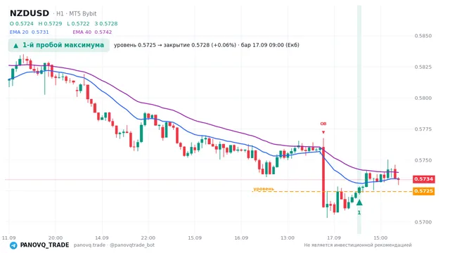 График NZD/USD (NZDUSD), таймфрейм 1 час: 1-й пробой максимума 17.09.2026 09:00, уровень 0.57246 → закрытие 0.57278. EMA 20/40, сигналы PANOVQ_TRADE