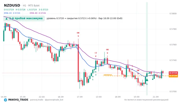 График NZD/USD (NZDUSD), таймфрейм 1 час: 1-й пробой максимума 18.09.2026 22:00, уровень 0.57199 → закрытие 0.57231. EMA 20/40, сигналы PANOVQ_TRADE