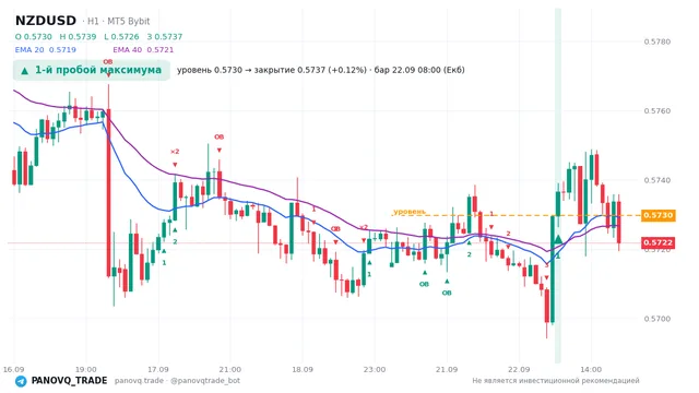 График NZD/USD (NZDUSD), таймфрейм 1 час: 1-й пробой максимума 22.09.2026 08:00, уровень 0.57297 → закрытие 0.57367. EMA 20/40, сигналы PANOVQ_TRADE